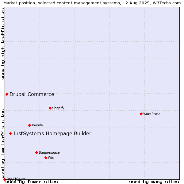 Market position of JustSystems Homepage Builder vs. Drupal Commerce vs. Yo!Kart