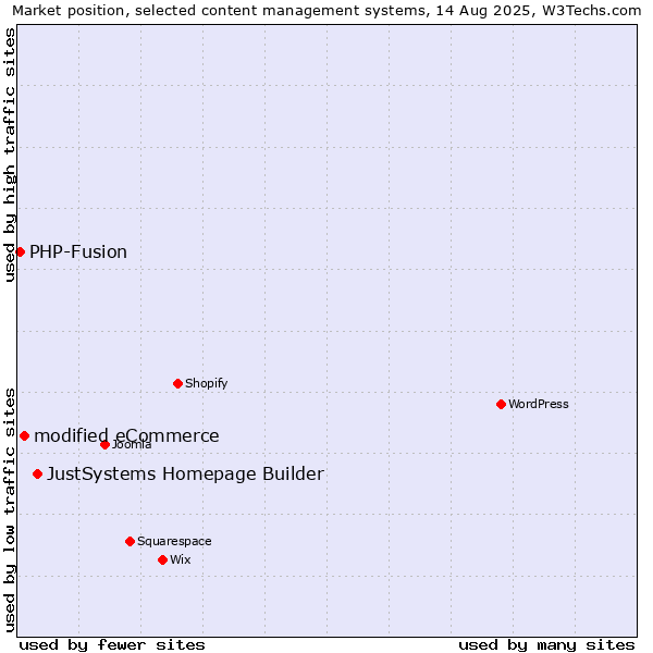 Market position of JustSystems Homepage Builder vs. modified eCommerce vs. PHP-Fusion