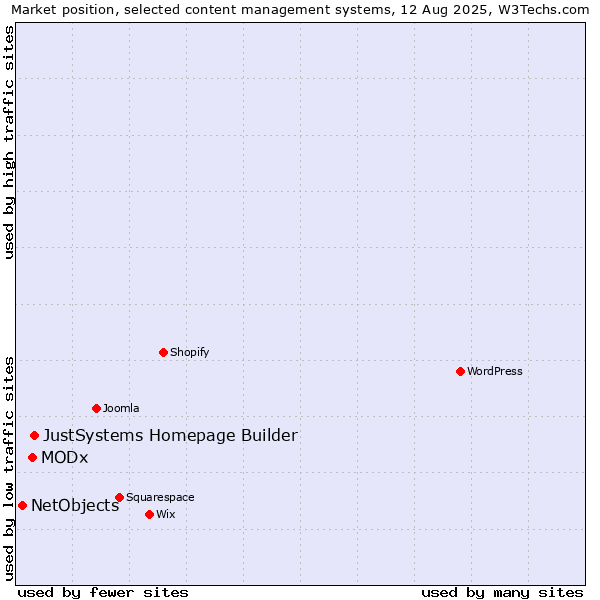 Market position of JustSystems Homepage Builder vs. MODx vs. NetObjects