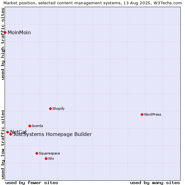 Market position of JustSystems Homepage Builder vs. NetCat vs. MoinMoin