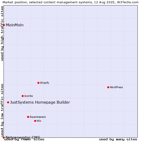 Market position of JustSystems Homepage Builder vs. MoinMoin vs. Netgenerator CMS