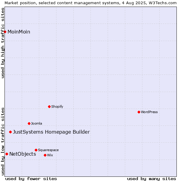 Market position of JustSystems Homepage Builder vs. NetObjects vs. MoinMoin