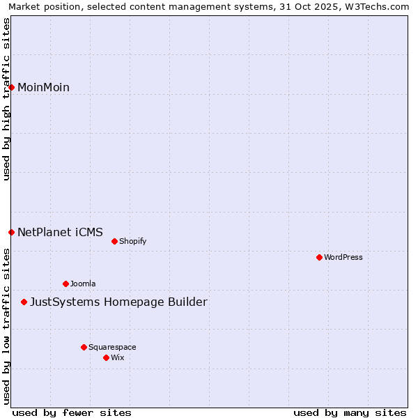 Market position of JustSystems Homepage Builder vs. NetPlanet iCMS vs. MoinMoin