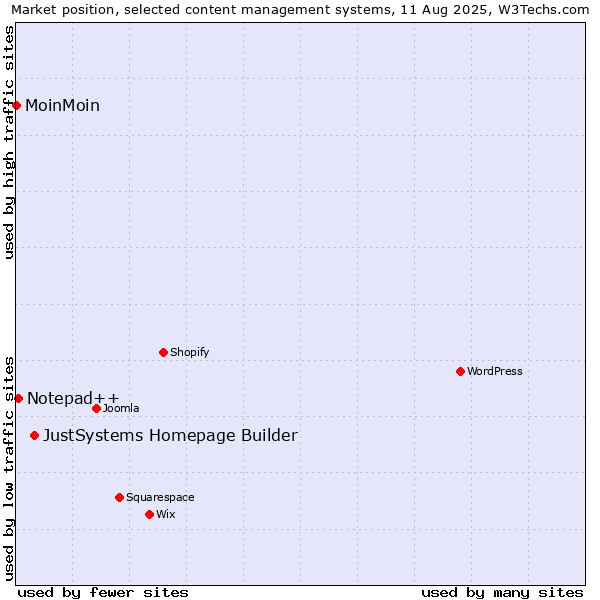 Market position of JustSystems Homepage Builder vs. Notepad++ vs. MoinMoin
