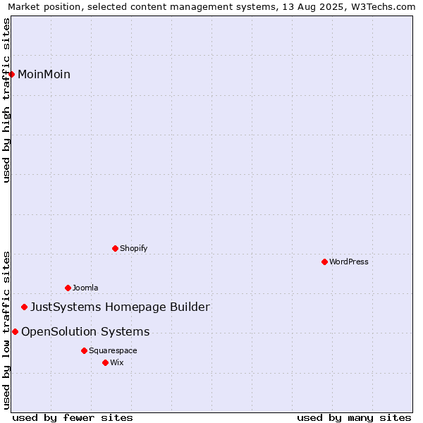 Market position of JustSystems Homepage Builder vs. OpenSolution Systems vs. MoinMoin