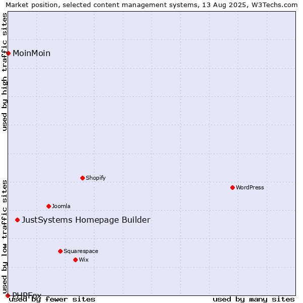 Market position of JustSystems Homepage Builder vs. MoinMoin vs. PHPFox