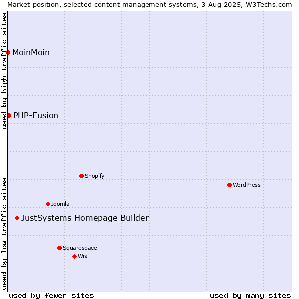 Market position of JustSystems Homepage Builder vs. PHP-Fusion vs. MoinMoin