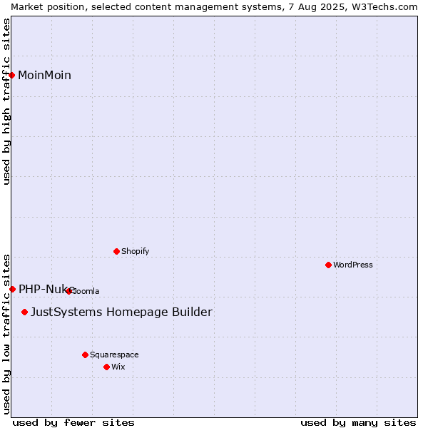 Market position of JustSystems Homepage Builder vs. PHP-Nuke vs. MoinMoin