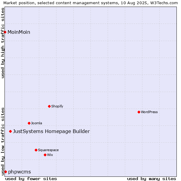 Market position of JustSystems Homepage Builder vs. phpwcms vs. MoinMoin