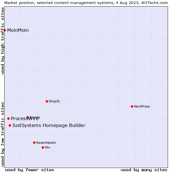 Market position of JustSystems Homepage Builder vs. ProcessWire vs. MoinMoin