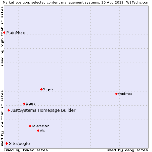 Market position of JustSystems Homepage Builder vs. Sitezoogle vs. MoinMoin