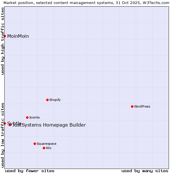 Market position of JustSystems Homepage Builder vs. MoinMoin vs. Svbtle