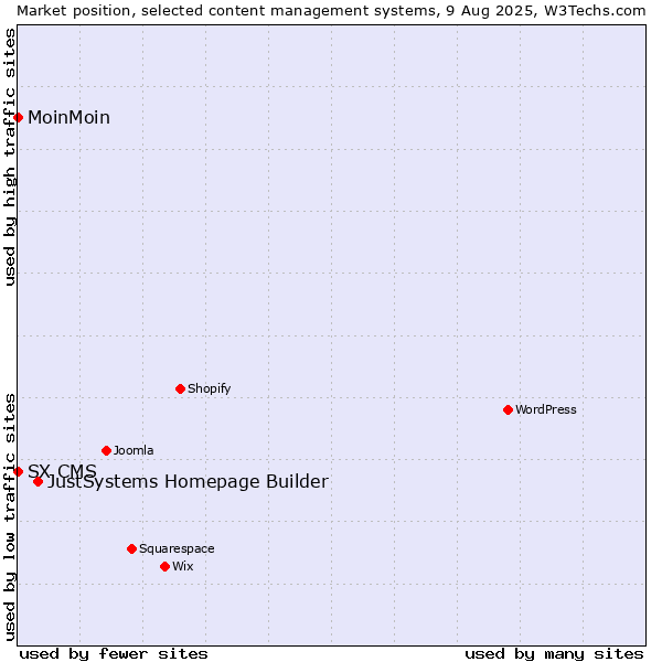 Market position of JustSystems Homepage Builder vs. MoinMoin vs. SX CMS