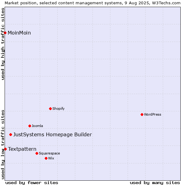 Market position of JustSystems Homepage Builder vs. Textpattern vs. MoinMoin