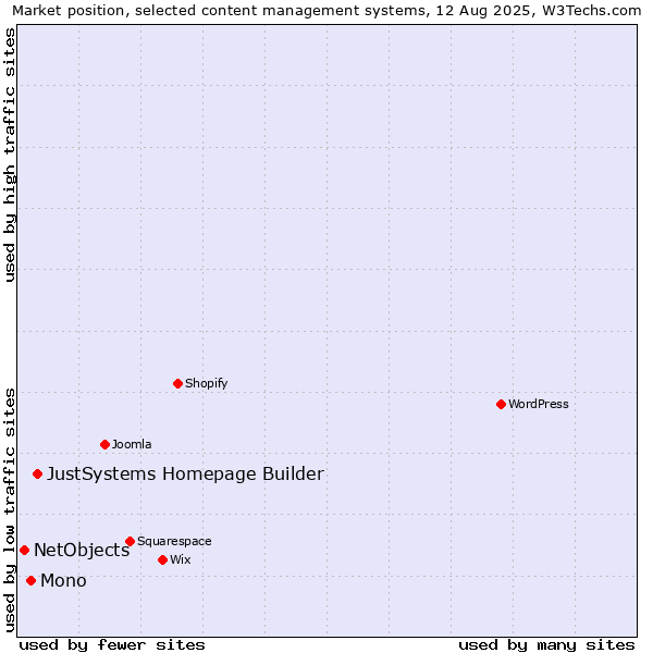 Market position of JustSystems Homepage Builder vs. Mono vs. NetObjects