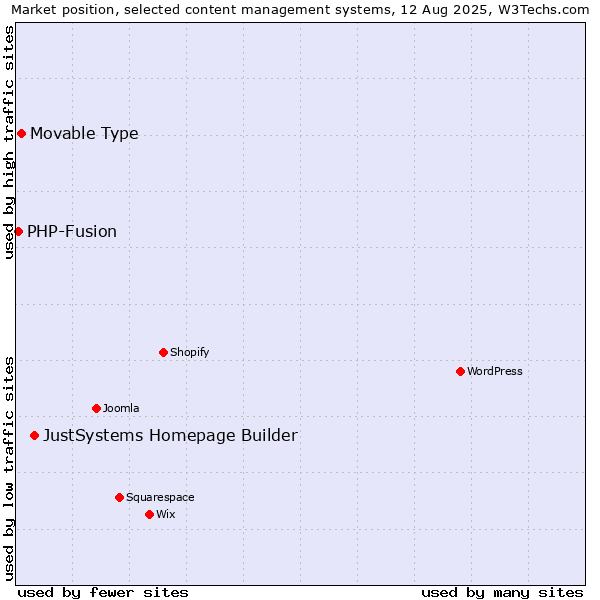 Market position of JustSystems Homepage Builder vs. Movable Type vs. PHP-Fusion