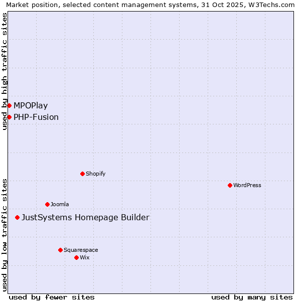 Market position of JustSystems Homepage Builder vs. MPOPlay vs. PHP-Fusion