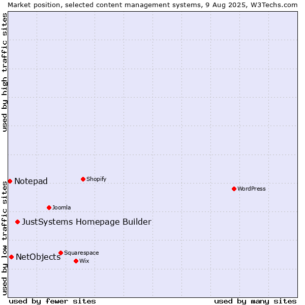 Market position of JustSystems Homepage Builder vs. NetObjects vs. Notepad