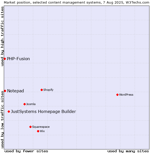 Market position of JustSystems Homepage Builder vs. Notepad vs. PHP-Fusion