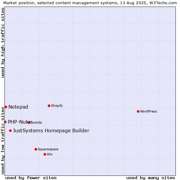 Market position of JustSystems Homepage Builder vs. Notepad vs. PHP-Nuke