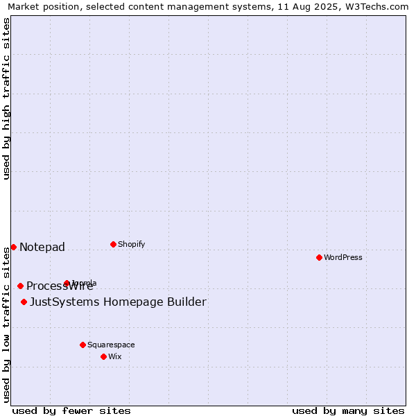 Market position of JustSystems Homepage Builder vs. ProcessWire vs. Notepad