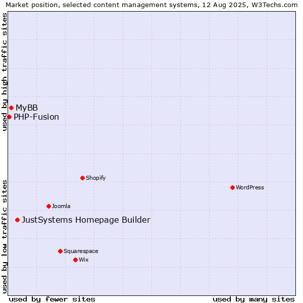 Market position of JustSystems Homepage Builder vs. MyBB vs. PHP-Fusion
