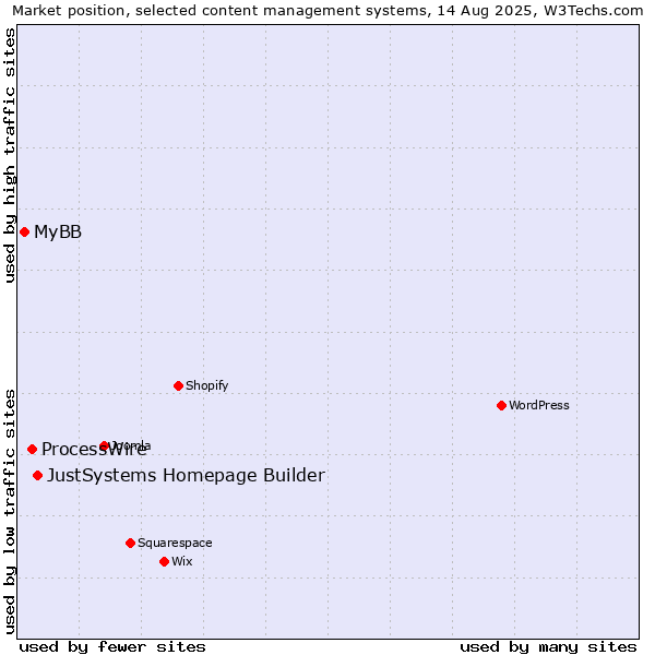 Market position of JustSystems Homepage Builder vs. ProcessWire vs. MyBB