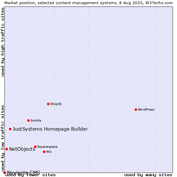 Market position of JustSystems Homepage Builder vs. NetObjects vs. Navigate CMS