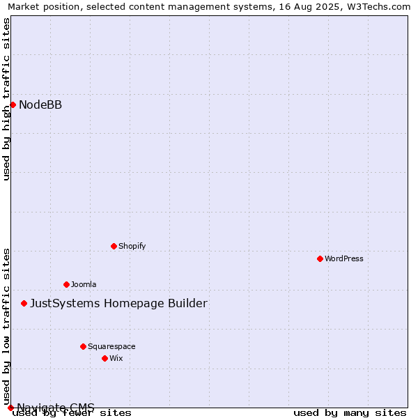 Market position of JustSystems Homepage Builder vs. NodeBB vs. Navigate CMS