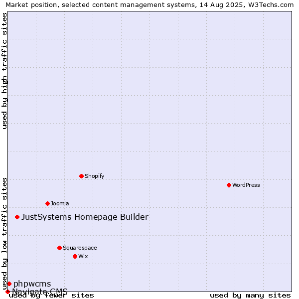 Market position of JustSystems Homepage Builder vs. phpwcms vs. Navigate CMS