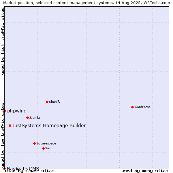 Market position of JustSystems Homepage Builder vs. phpwind vs. Navigate CMS