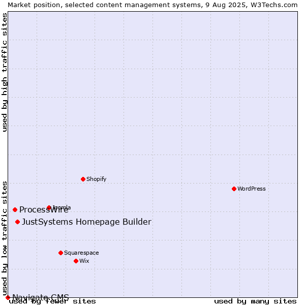 Market position of JustSystems Homepage Builder vs. ProcessWire vs. Navigate CMS