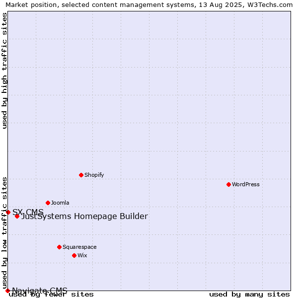 Market position of JustSystems Homepage Builder vs. SX CMS vs. Navigate CMS