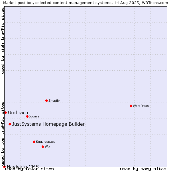 Market position of JustSystems Homepage Builder vs. Umbraco vs. Navigate CMS