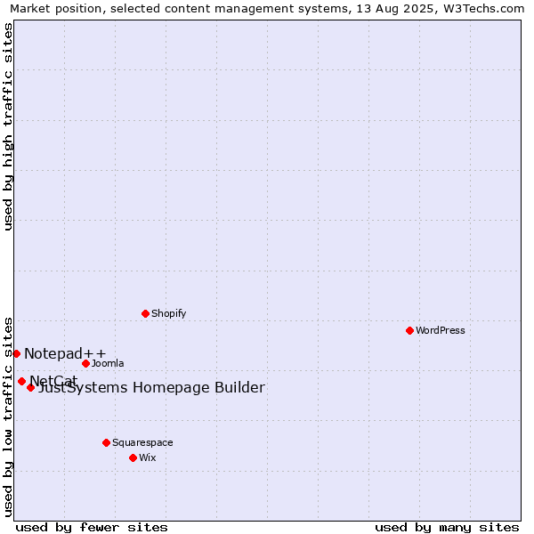 Market position of JustSystems Homepage Builder vs. NetCat vs. Notepad++