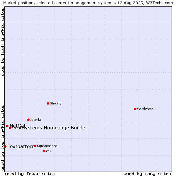 Market position of JustSystems Homepage Builder vs. NetCat vs. Textpattern