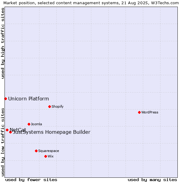 Market position of JustSystems Homepage Builder vs. NetCat vs. Unicorn Platform