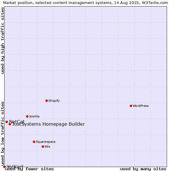 Market position of JustSystems Homepage Builder vs. NetCat vs. Yo!Kart