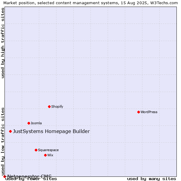 Market position of JustSystems Homepage Builder vs. Netgenerator CMS