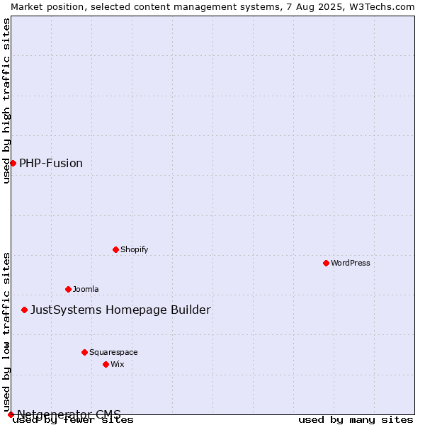 Market position of JustSystems Homepage Builder vs. PHP-Fusion vs. Netgenerator CMS