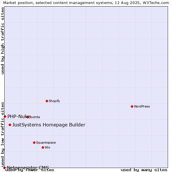 Market position of JustSystems Homepage Builder vs. PHP-Nuke vs. Netgenerator CMS