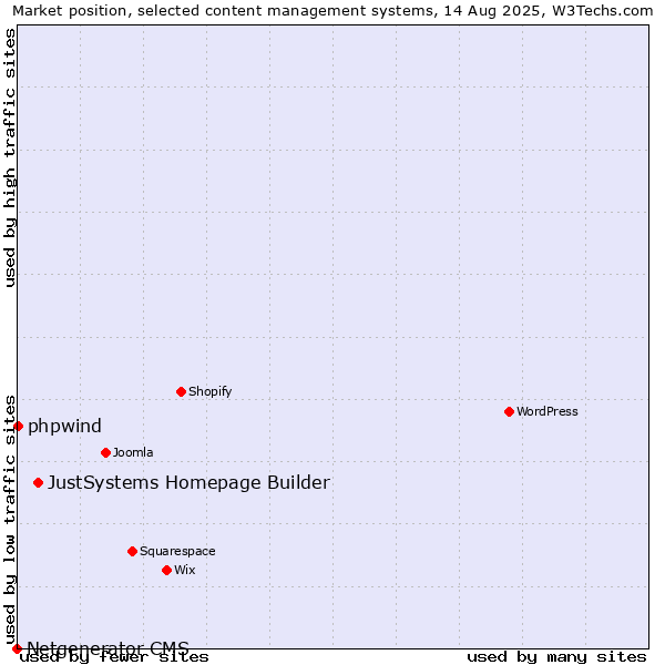 Market position of JustSystems Homepage Builder vs. phpwind vs. Netgenerator CMS