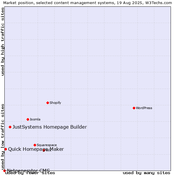 Market position of JustSystems Homepage Builder vs. Quick Homepage Maker vs. Netgenerator CMS