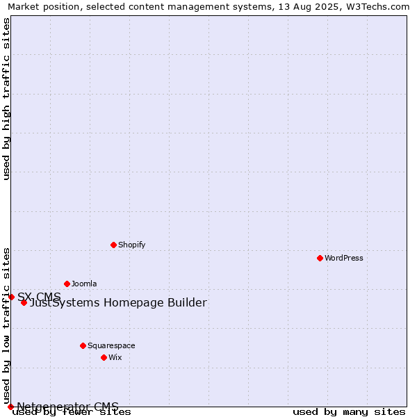 Market position of JustSystems Homepage Builder vs. SX CMS vs. Netgenerator CMS