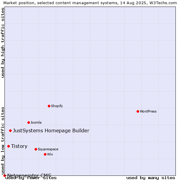 Market position of JustSystems Homepage Builder vs. Tistory vs. Netgenerator CMS