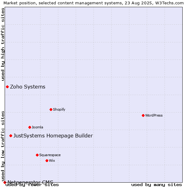 Market position of JustSystems Homepage Builder vs. Zoho Systems vs. Netgenerator CMS