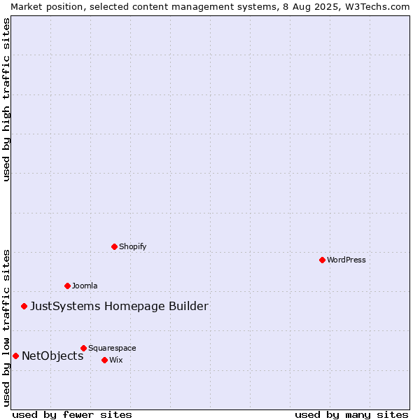 Market position of JustSystems Homepage Builder vs. NetObjects