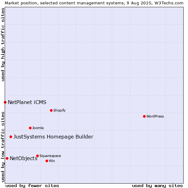 Market position of JustSystems Homepage Builder vs. NetObjects vs. NetPlanet iCMS