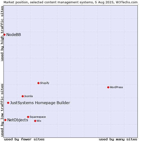 Market position of JustSystems Homepage Builder vs. NetObjects vs. NodeBB