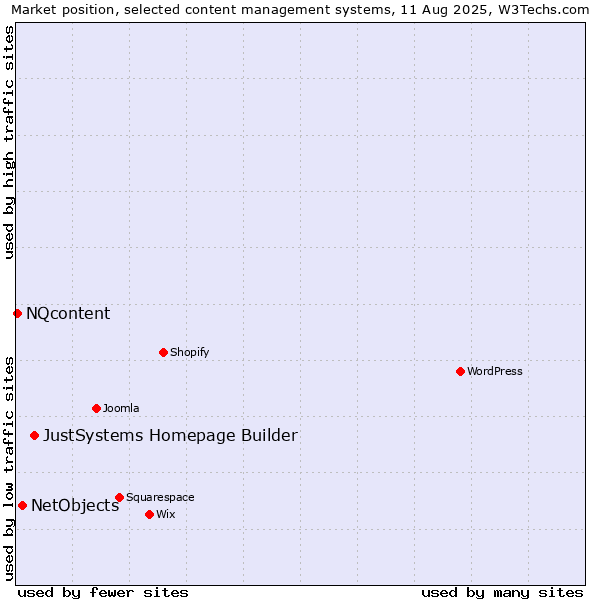 Market position of JustSystems Homepage Builder vs. NetObjects vs. NQcontent